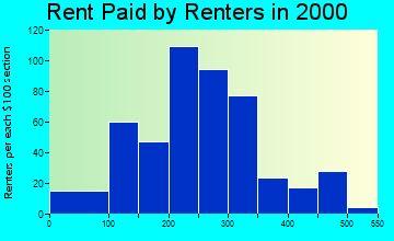 26764 rent paid by renters