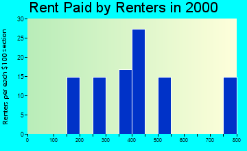 26767 rent paid by renters