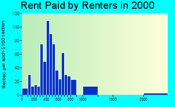 27006 rent paid by renters