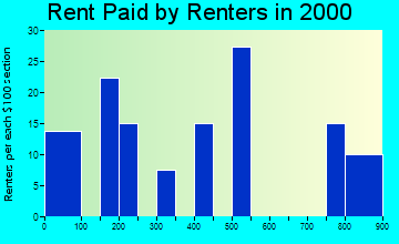 27009 rent paid by renters