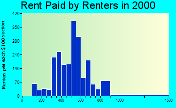 27012 rent paid by renters