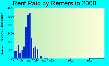27021 rent paid by renters
