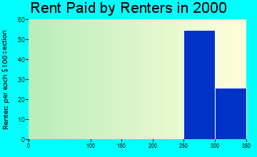 27042 rent paid by renters