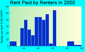 27050 rent paid by renters