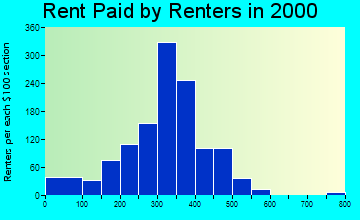 27052 rent paid by renters