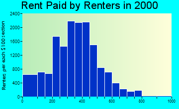27105 rent paid by renters