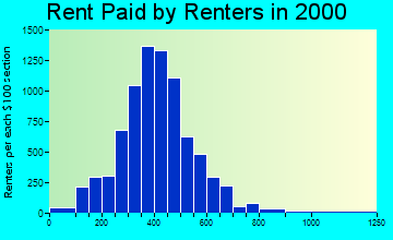 27107 rent paid by renters