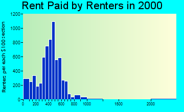 27127 rent paid by renters