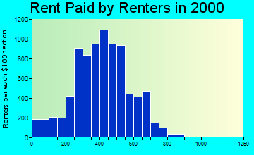27262 rent paid by renters