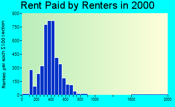 27263 rent paid by renters