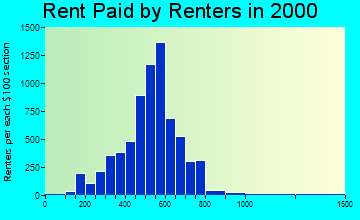 27265 rent paid by renters