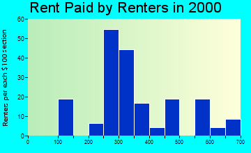 27281 rent paid by renters