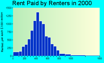27284 rent paid by renters