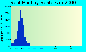 27292 rent paid by renters