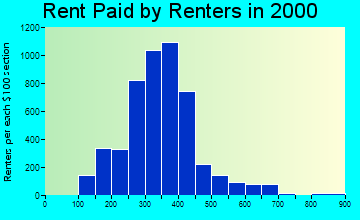 27295 rent paid by renters