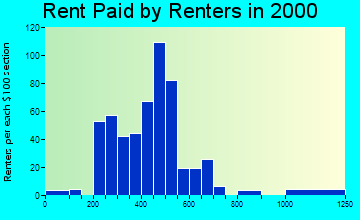 27358 rent paid by renters