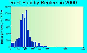 27401 rent paid by renters