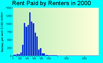 27403 rent paid by renters
