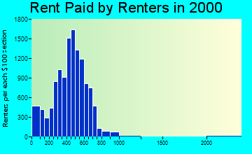 27406 rent paid by renters