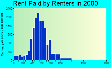 27407 rent paid by renters