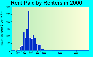 27408 rent paid by renters
