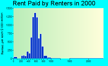 27409 rent paid by renters