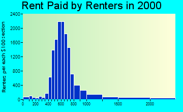 27410 rent paid by renters