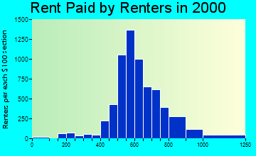 27455 rent paid by renters