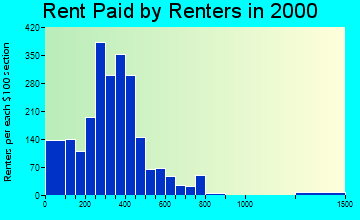 27504 rent paid by renters