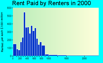 27526 rent paid by renters