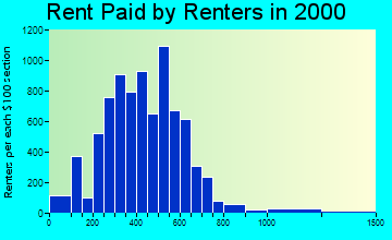27534 rent paid by renters
