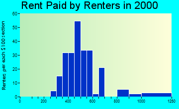 27571 rent paid by renters