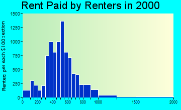 27603 rent paid by renters
