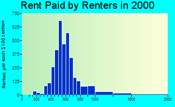 27608 rent paid by renters