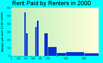 27614 rent paid by renters