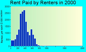 27834 rent paid by renters