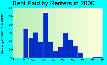 27837 rent paid by renters