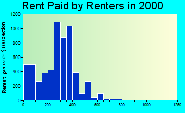 27889 rent paid by renters