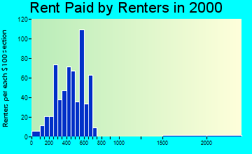 28032 rent paid by renters