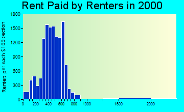 28054 rent paid by renters