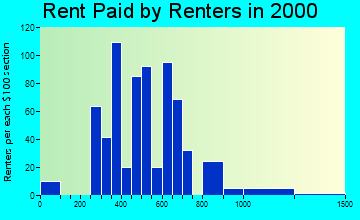 28079 rent paid by renters