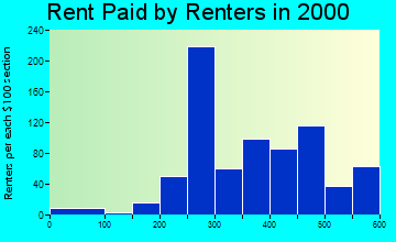 28098 rent paid by renters