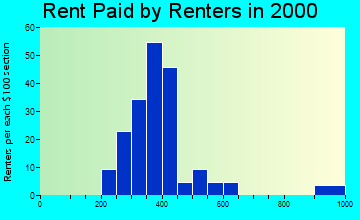 28101 rent paid by renters