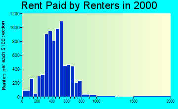 28110 rent paid by renters
