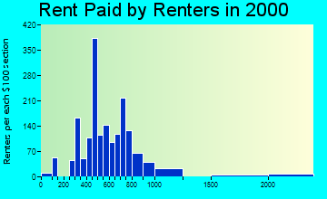 28117 rent paid by renters