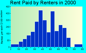 28120 rent paid by renters