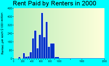 28134 rent paid by renters