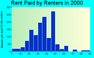 28164 rent paid by renters