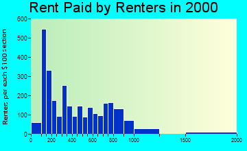 28202 rent paid by renters