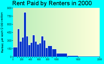28203 rent paid by renters